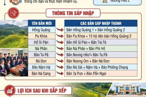 PHƯƠNG ÁN SẮP XẾP, SÁP NHẬP BẢN TRÊN ĐỊA BÀN XÃ PU SAM CÁP